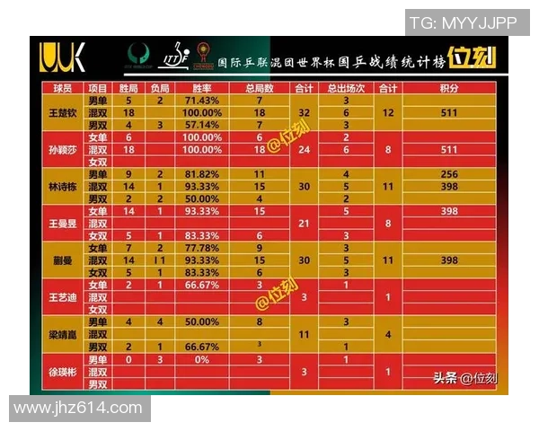 北京羽毛球队在世界杯预选赛中以68分稳居积分榜首位